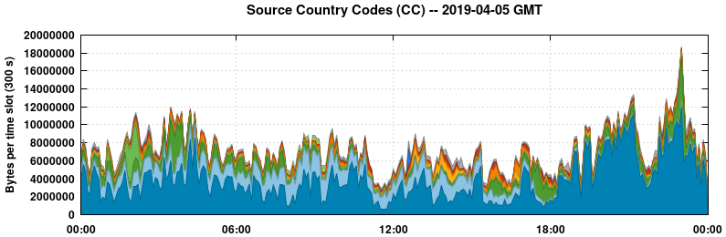 Source Country Codes (CCs)