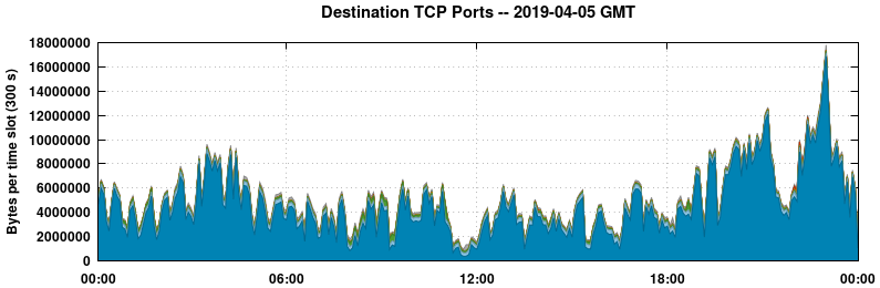 Destination TCP Ports