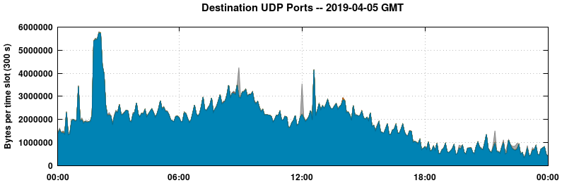 Destination UDP Ports