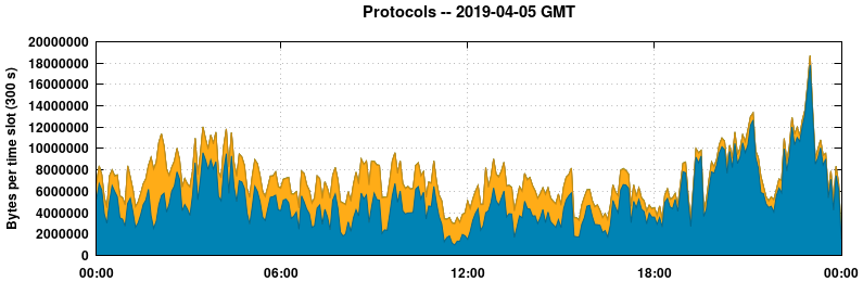 Protocols