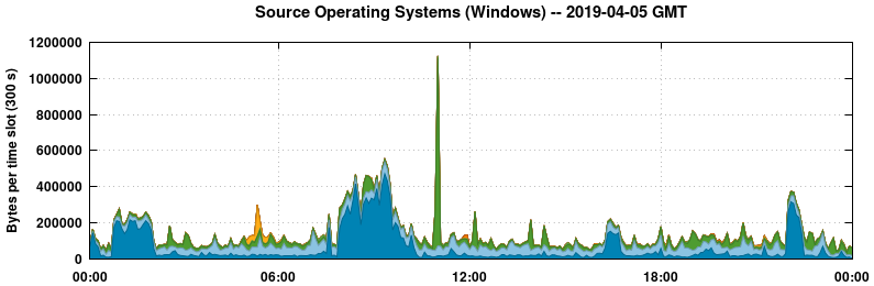 Source Operating Systems (Windows)