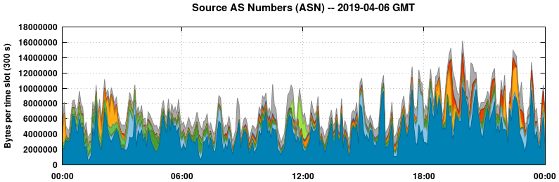 Source AS Numbers (ASNs)