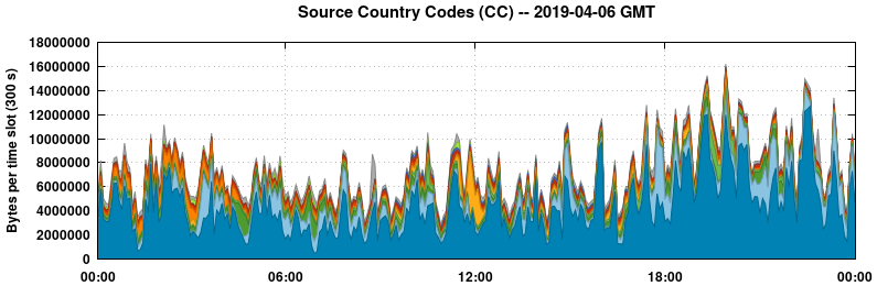 Source Country Codes (CCs)