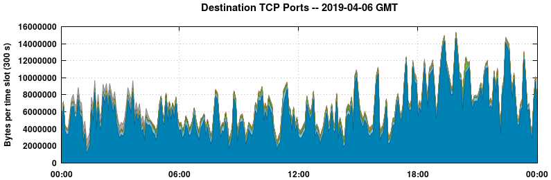 Destination TCP Ports
