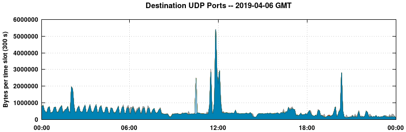 Destination UDP Ports