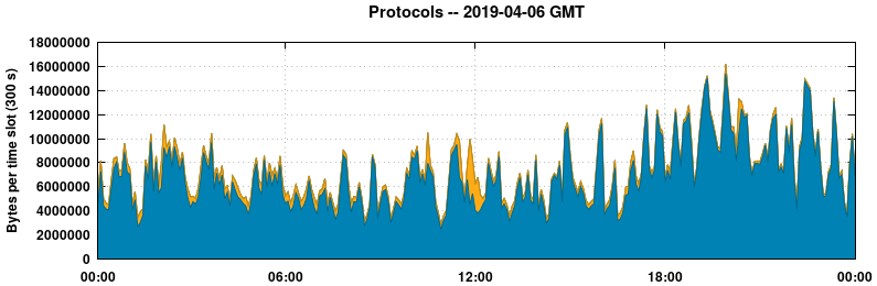 Protocols