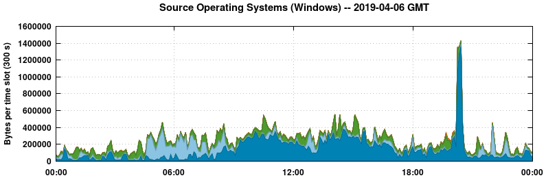 Source Operating Systems (Windows)