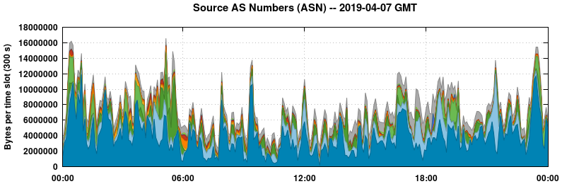Source AS Numbers (ASNs)