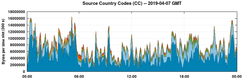 Source Country Codes (CCs)