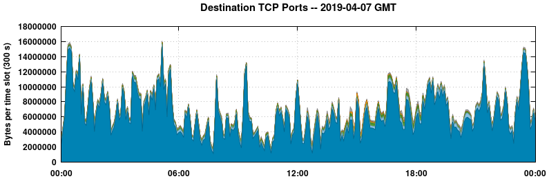 Destination TCP Ports