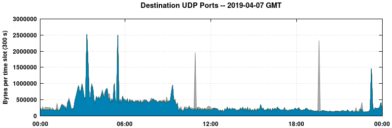 Destination UDP Ports