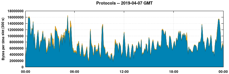 Protocols