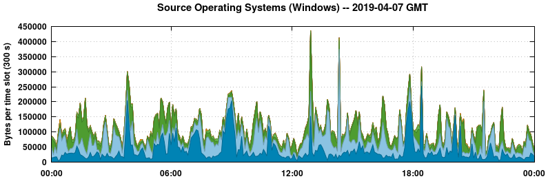Source Operating Systems (Windows)