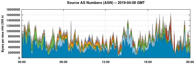 Source AS Numbers (ASNs)