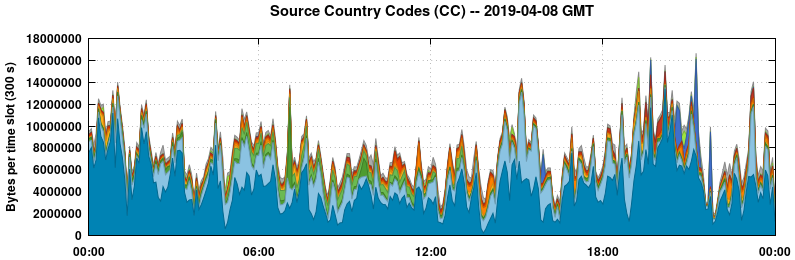 Source Country Codes (CCs)