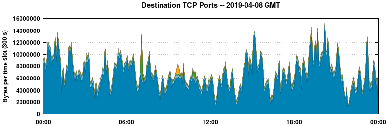 Destination TCP Ports