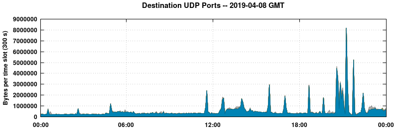 Destination UDP Ports