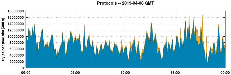 Protocols