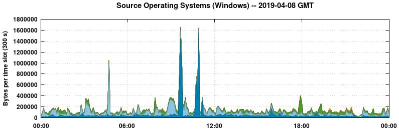 Source Operating Systems (Windows)