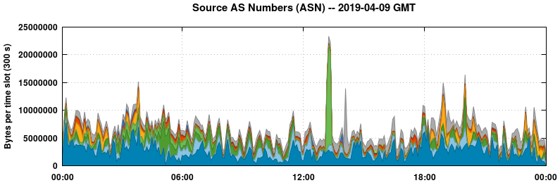 Source AS Numbers (ASNs)