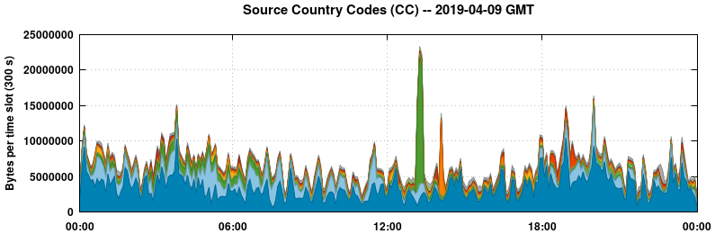Source Country Codes (CCs)