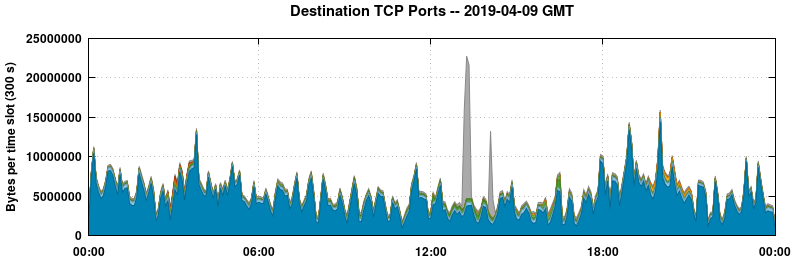 Destination TCP Ports