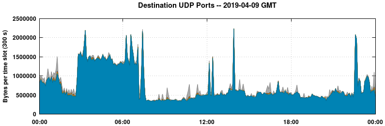 Destination UDP Ports