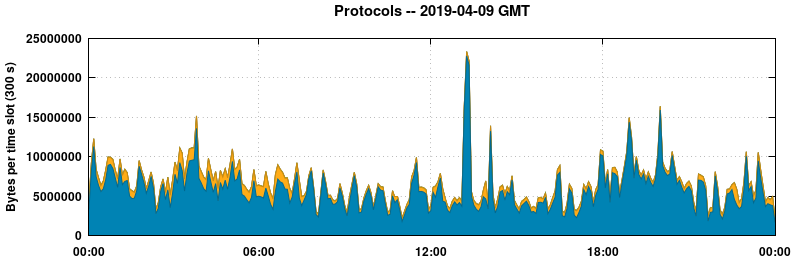 Protocols