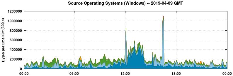 Source Operating Systems (Windows)