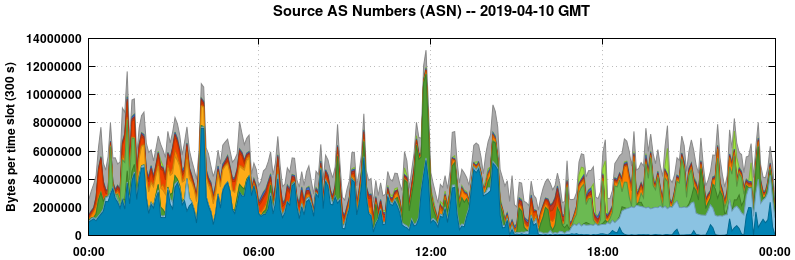 Source AS Numbers (ASNs)