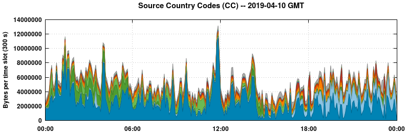 Source Country Codes (CCs)