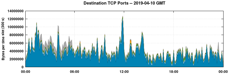 Destination TCP Ports