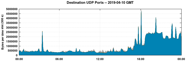 Destination UDP Ports