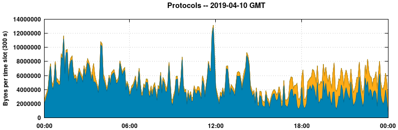 Protocols