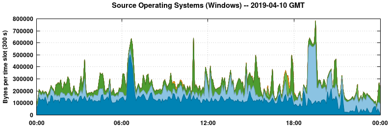 Source Operating Systems (Windows)