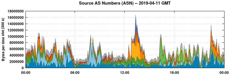 Source AS Numbers (ASNs)