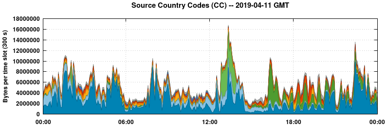 Source Country Codes (CCs)