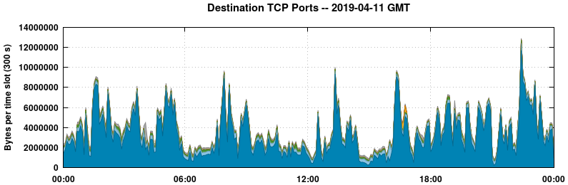 Destination TCP Ports