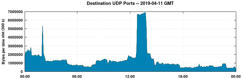 Destination UDP Ports