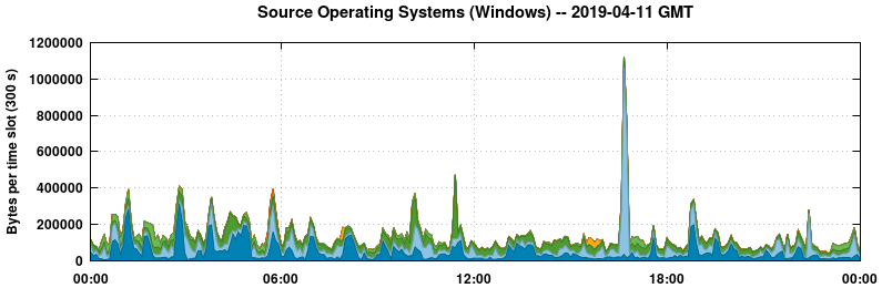 Source Operating Systems (Windows)