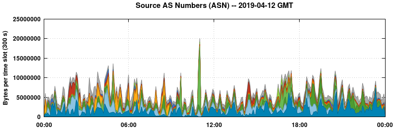 Source AS Numbers (ASNs)