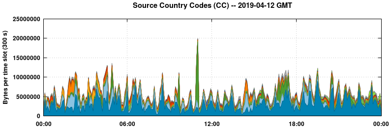 Source Country Codes (CCs)