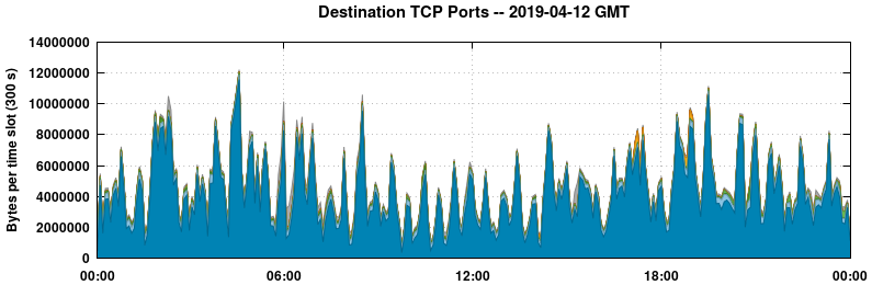 Destination TCP Ports