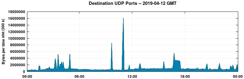 Destination UDP Ports