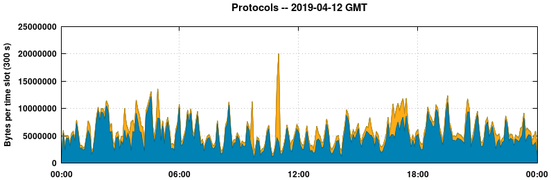 Protocols