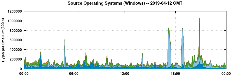 Source Operating Systems (Windows)