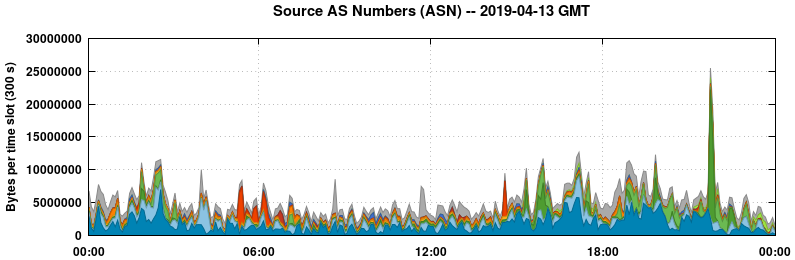 Source AS Numbers (ASNs)