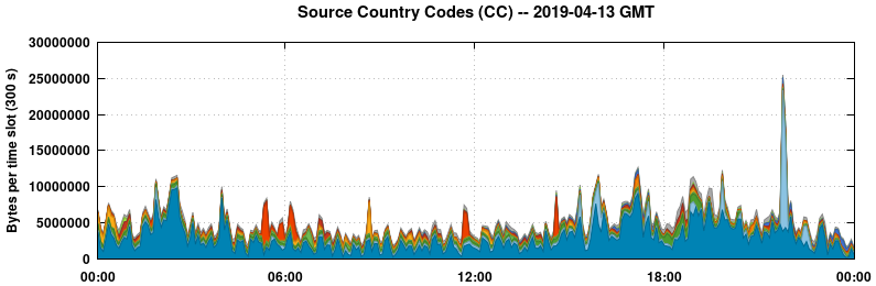 Source Country Codes (CCs)