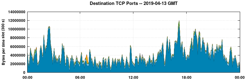 Destination TCP Ports