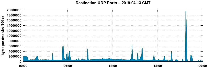 Destination UDP Ports